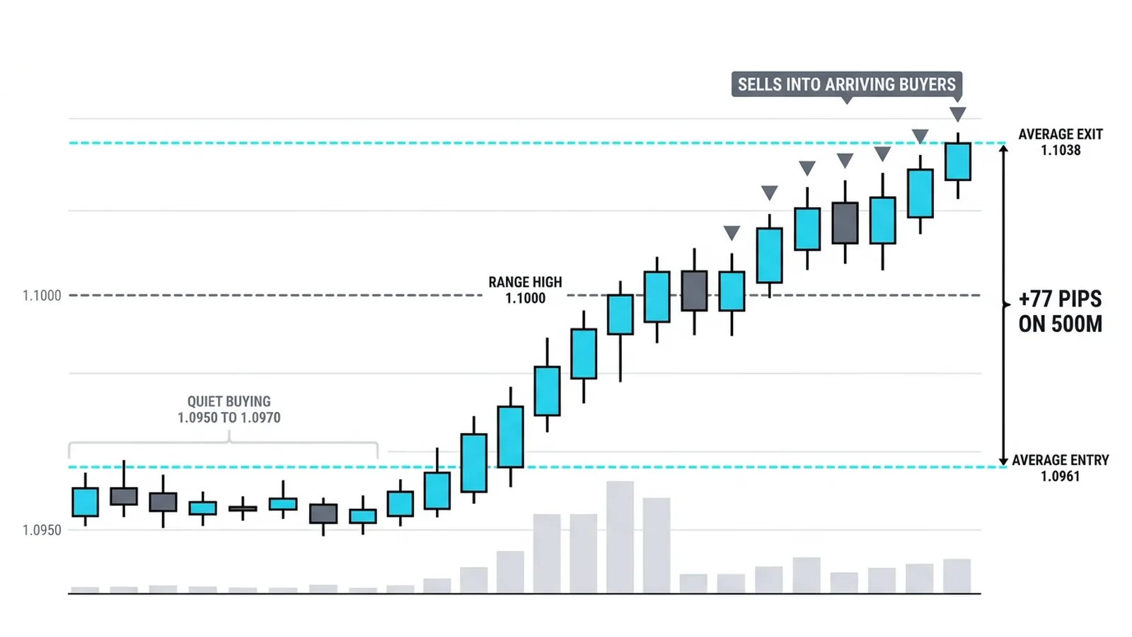 The exit mirrors the entry: quiet buying 1.0950 to 1.0970 at an average 1.0961, five sell markers fed into the breakout rally, average exit 1.1038, plus 77 pips on 500M