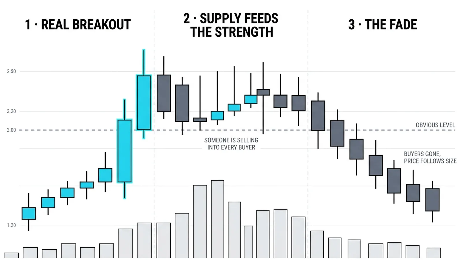 Three phases at an obvious level: real breakout, a large seller feeding supply into the strength, then the fade