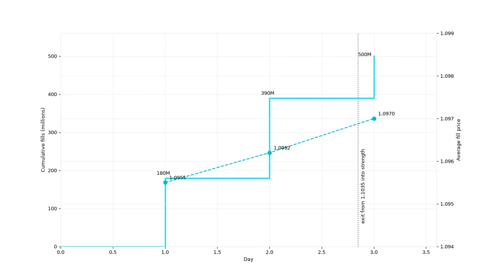 Three days of quiet buying: 180M, 210M and 110M slices average 1.0961, with the exit from 1.1035 into strength