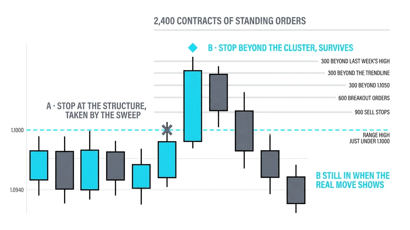 The sweep climbs through five labeled stop shelves totaling 2,400 contracts: the stop at the structure is taken, the stop beyond the cluster survives