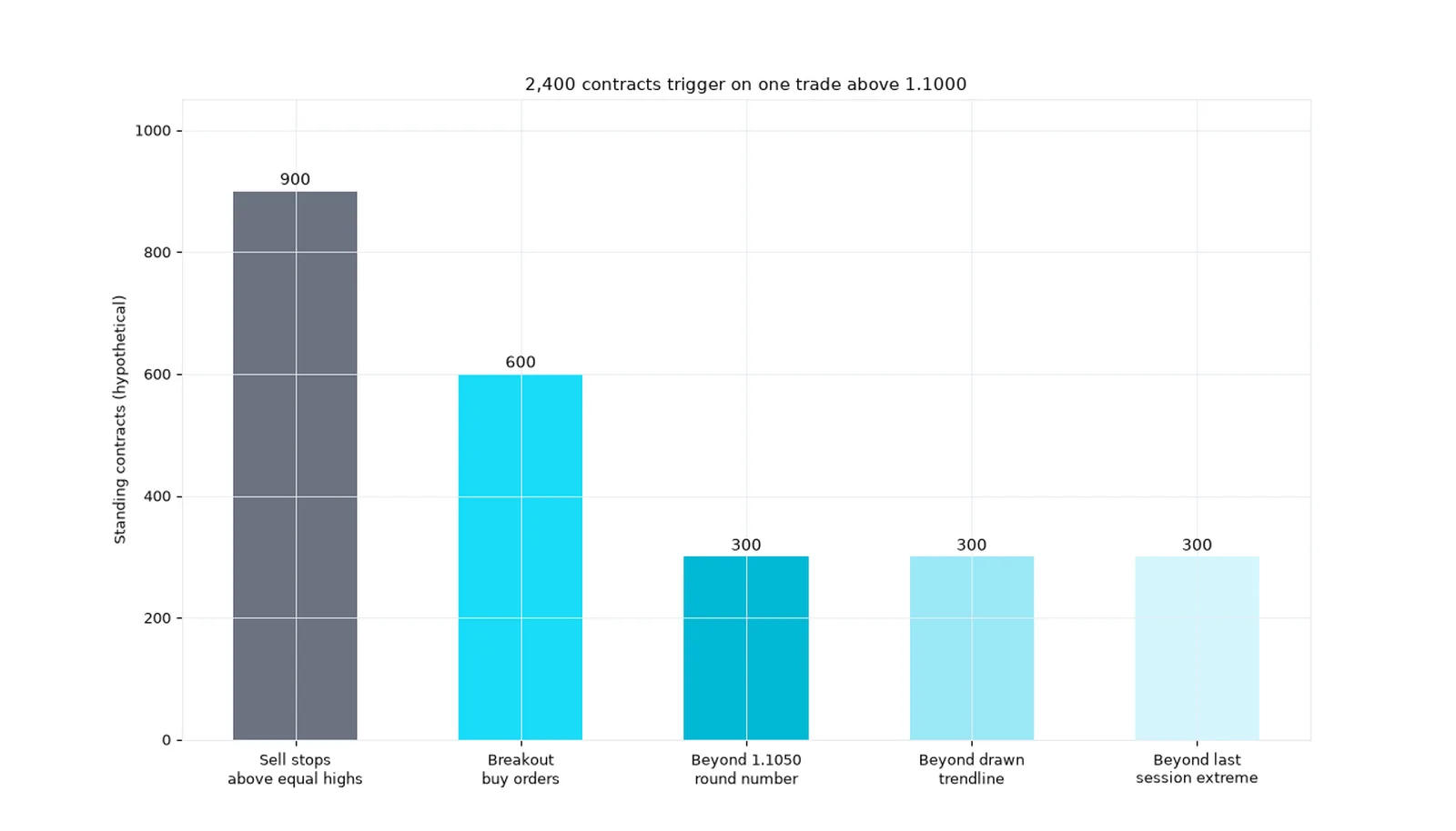 Stop census above 1.1000: five cluster locations summing to 2,400 hypothetical contracts