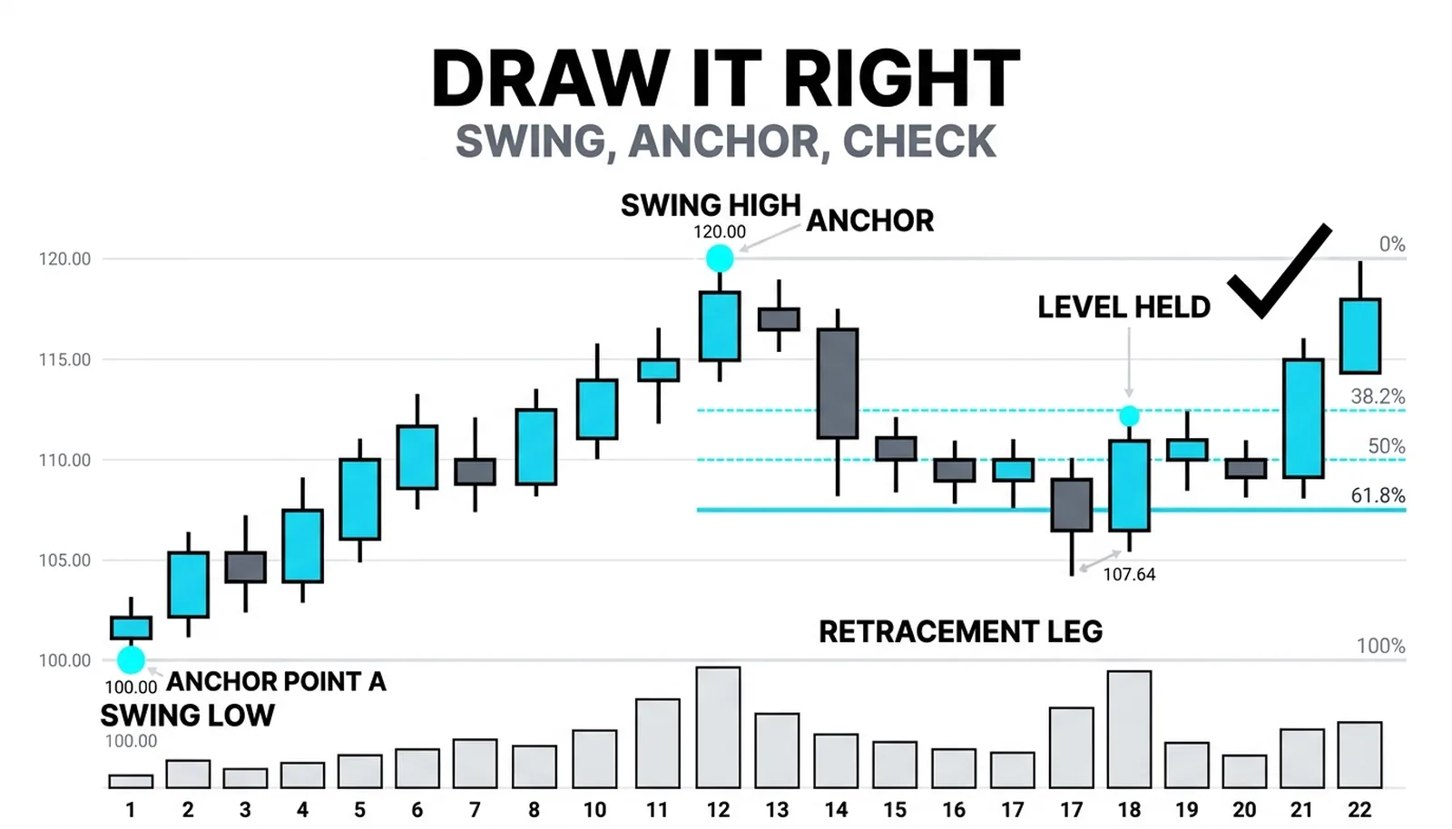 Four-step flow: confirm the swing, anchor the direction, sanity-check the lines, leave the tool alone