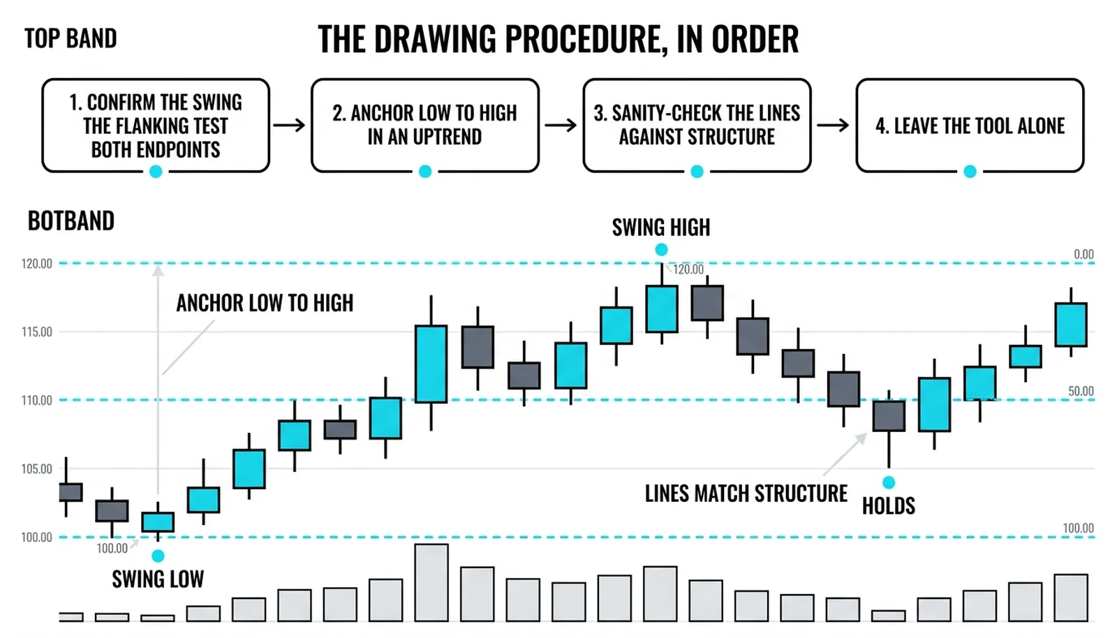 Four rounded boxes in a left-to-right flow with arrows: confirm swing, anchor direction, sanity-check, leave alone