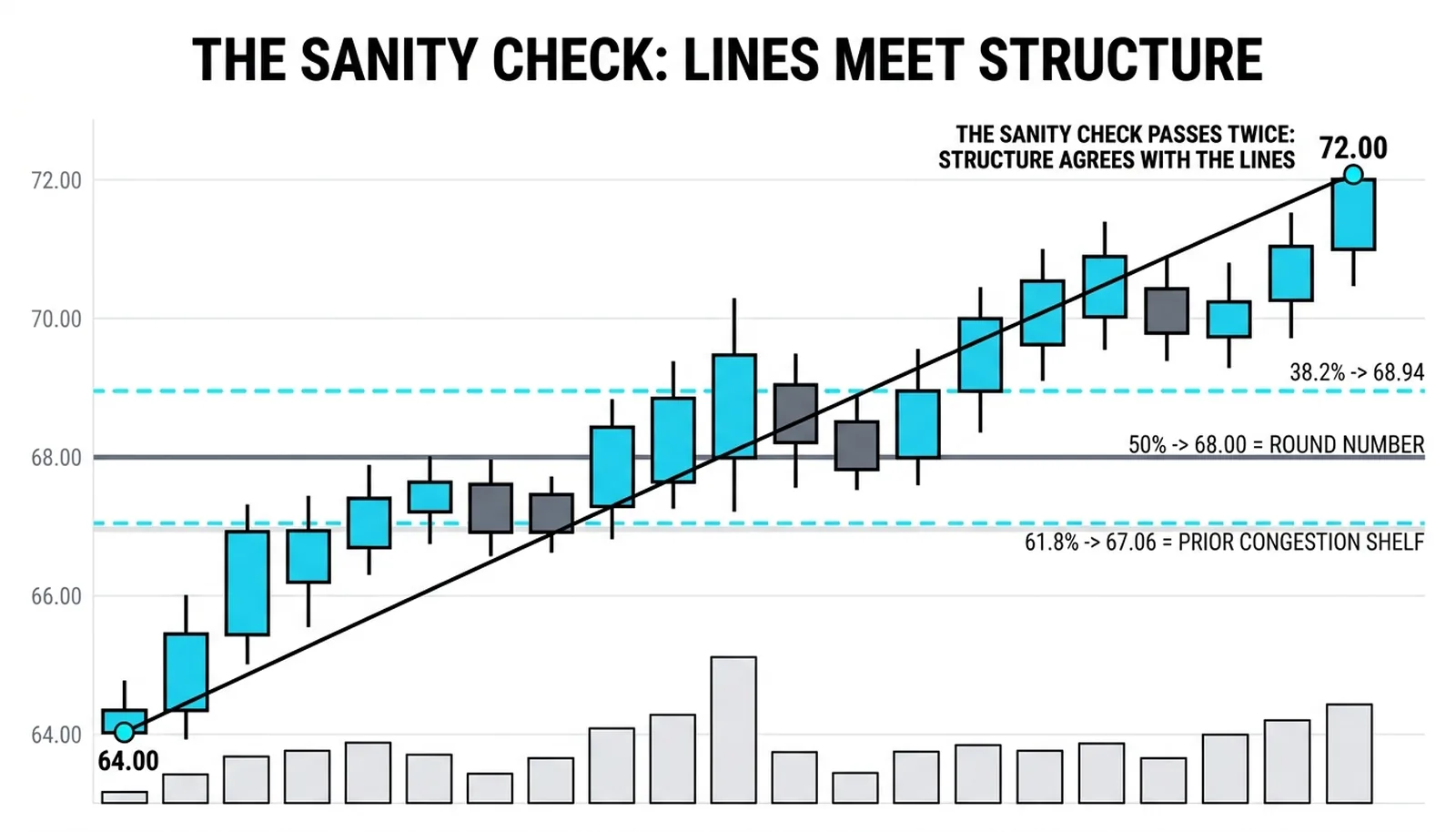 Leg 64.00 to 72.00 with lines at 68.94, 68.00 and 67.06 landing on a round number and prior congestion shelf