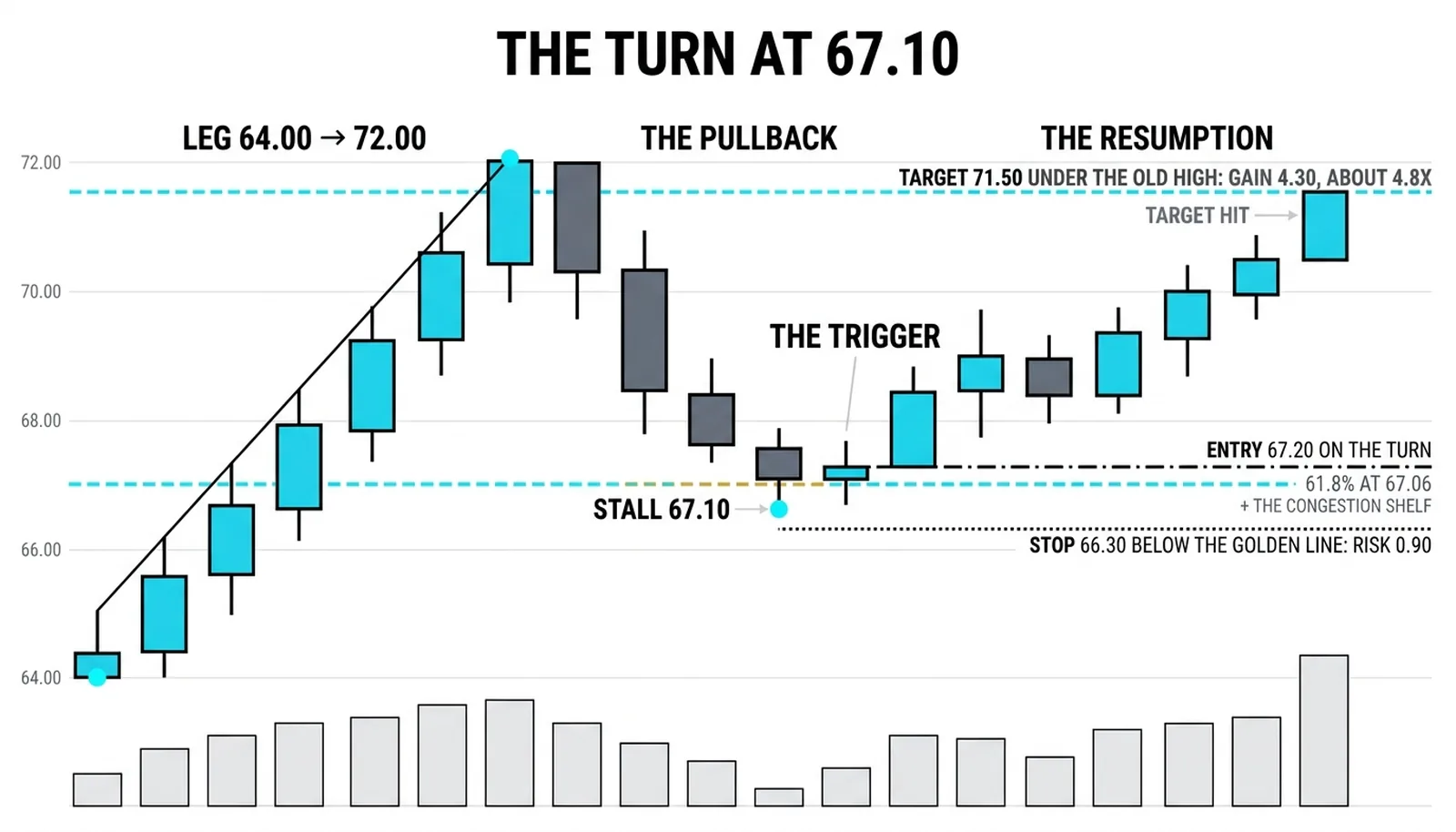 Pullback stalling at 67.10 above the 67.06 line, entry 67.20, stop 66.30 and target 71.50 under the old high