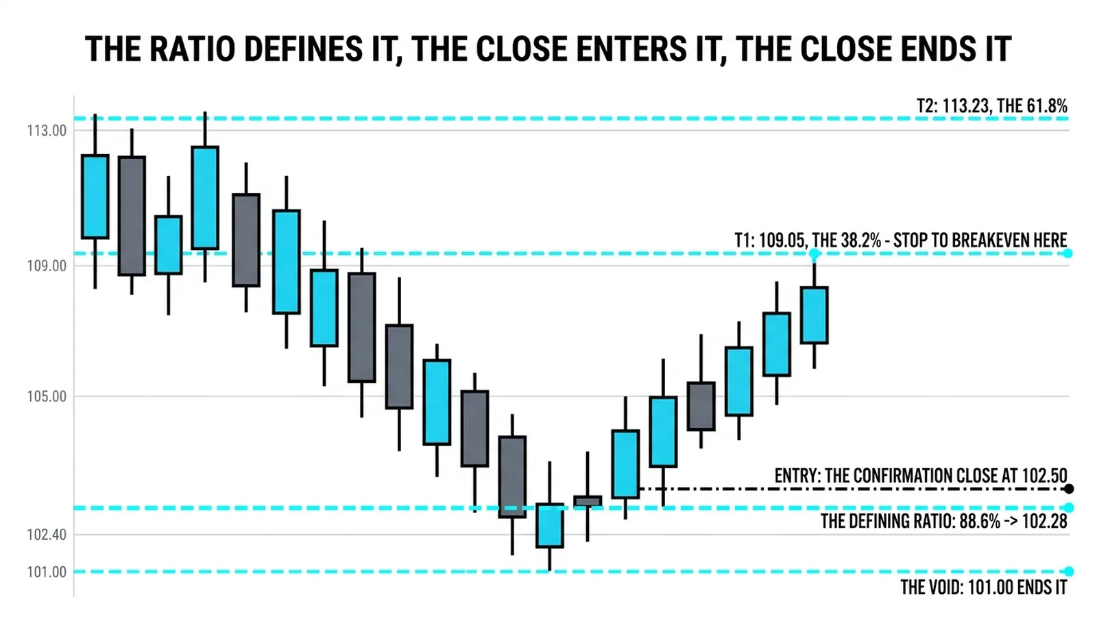 The Bat zone anatomy from the defining 88.6 percent line at 102.28 up to the two targets and down to the void point