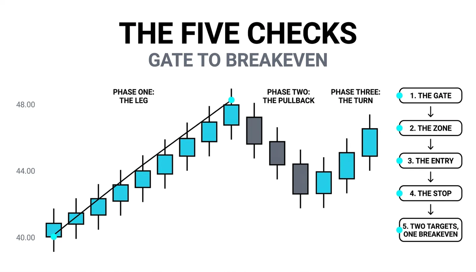 The five checklist steps from confirming the gate to managing the two targets and the breakeven move