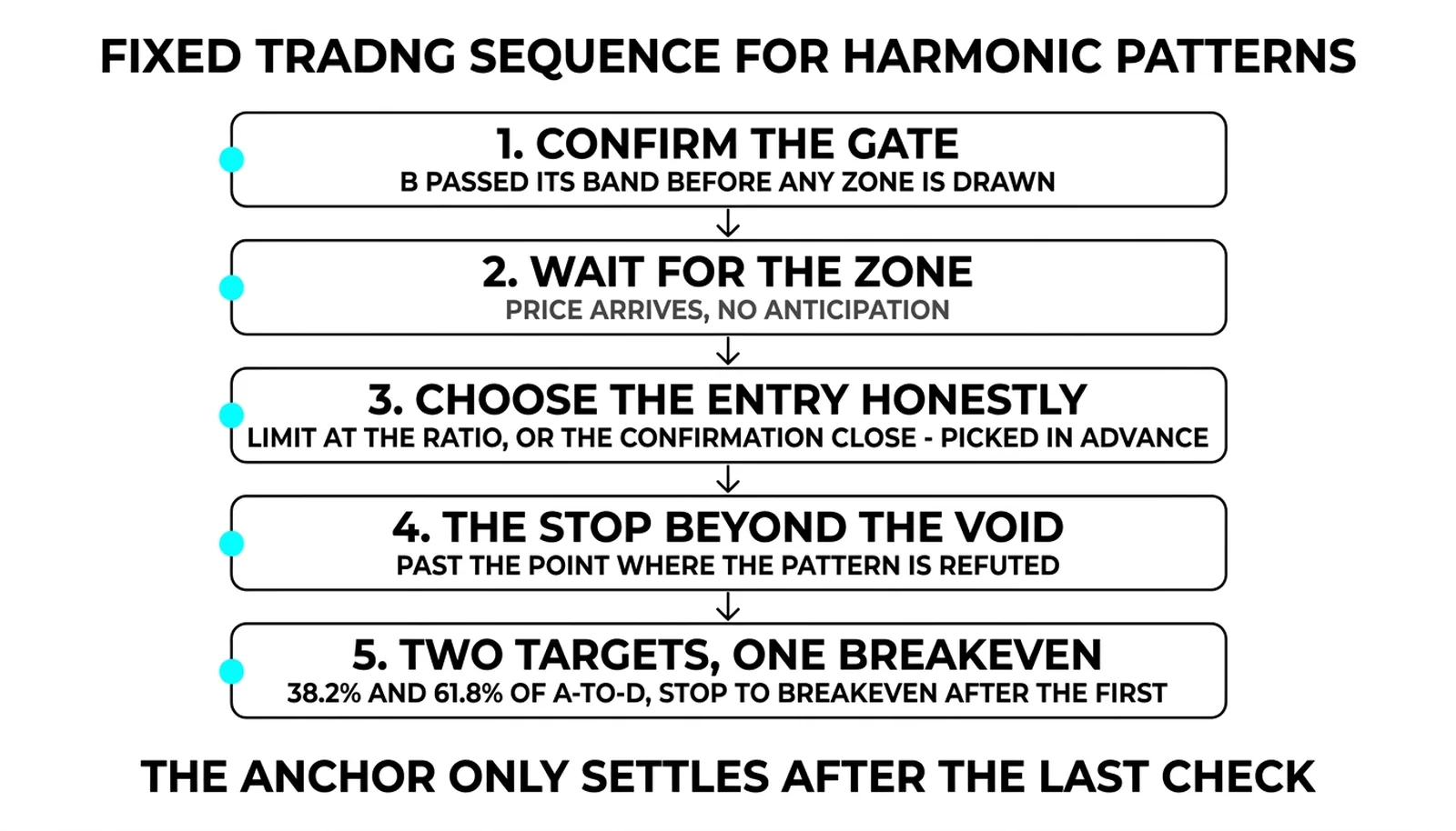 The five checklist steps from confirming the gate to managing the two targets and the breakeven move