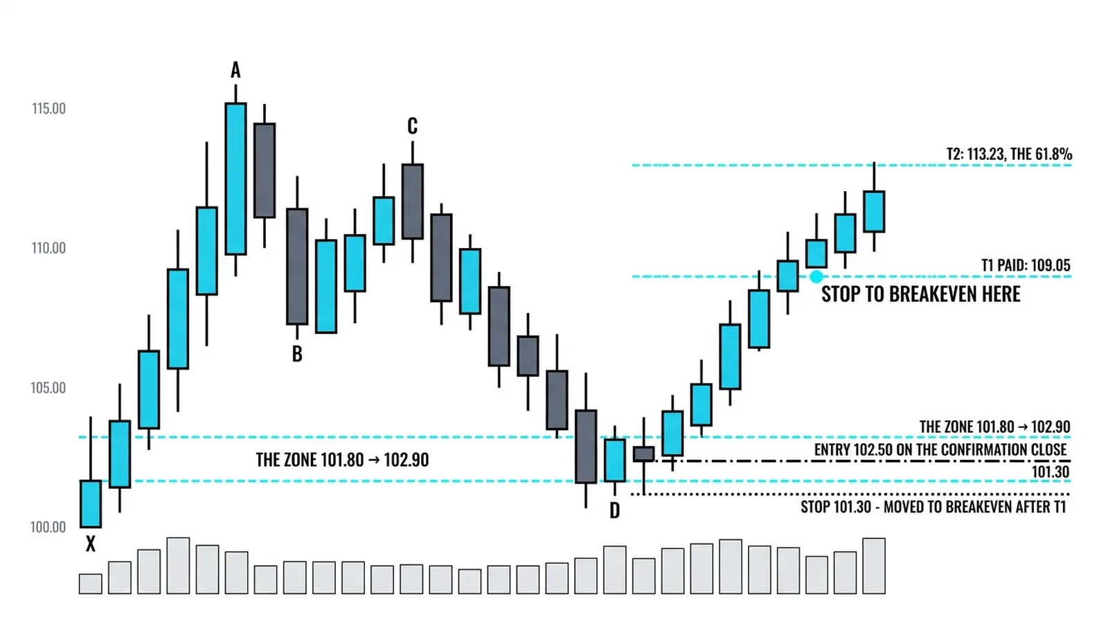 The checklist run on the Bat trade, the first target at 109.05 paying and the stop moved to breakeven