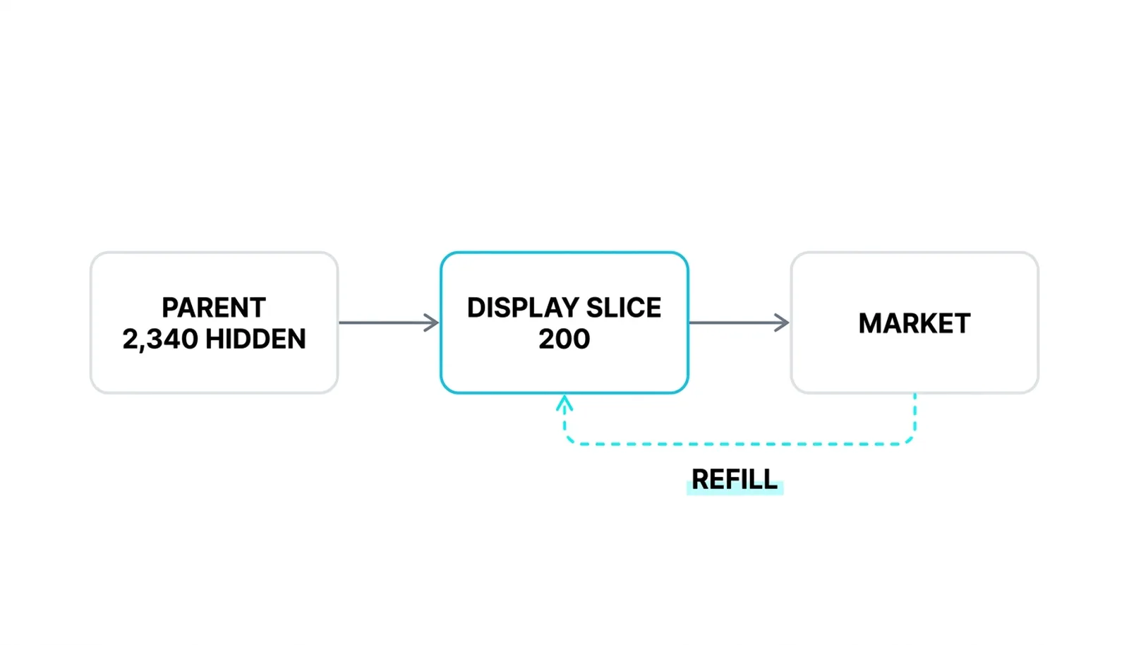 The iceberg anatomy: parent 2,340 hidden, display slice 200, market, with the refill arc back