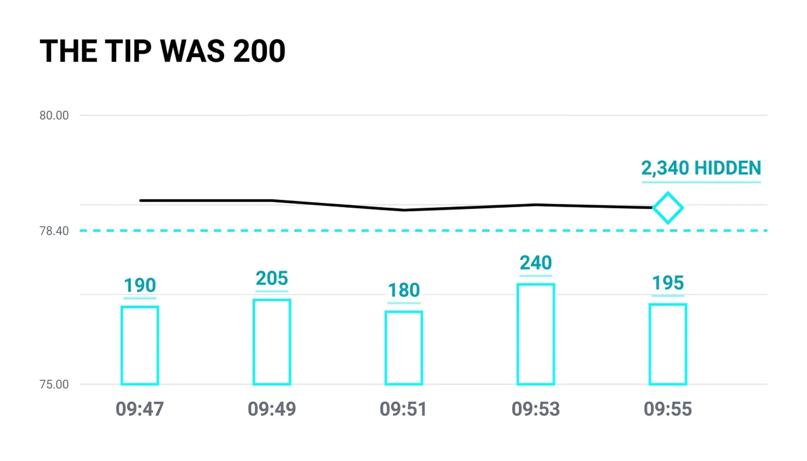 Five equal prints against a 200-lot display at 78.40 while 2,340 lots trade hidden beneath