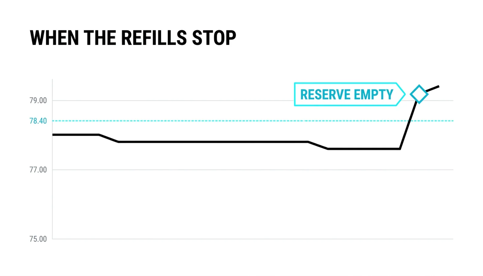 The endgame: price flat at the defended 78.40, then a dollar higher once the reserve empties
