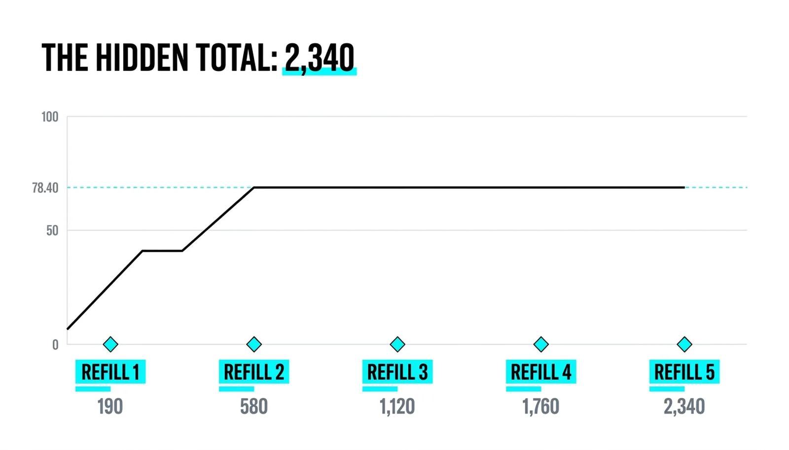 The hidden total climbing 190, 580, 1,120, 1,760, 2,340 across five refills at a flat 78.40