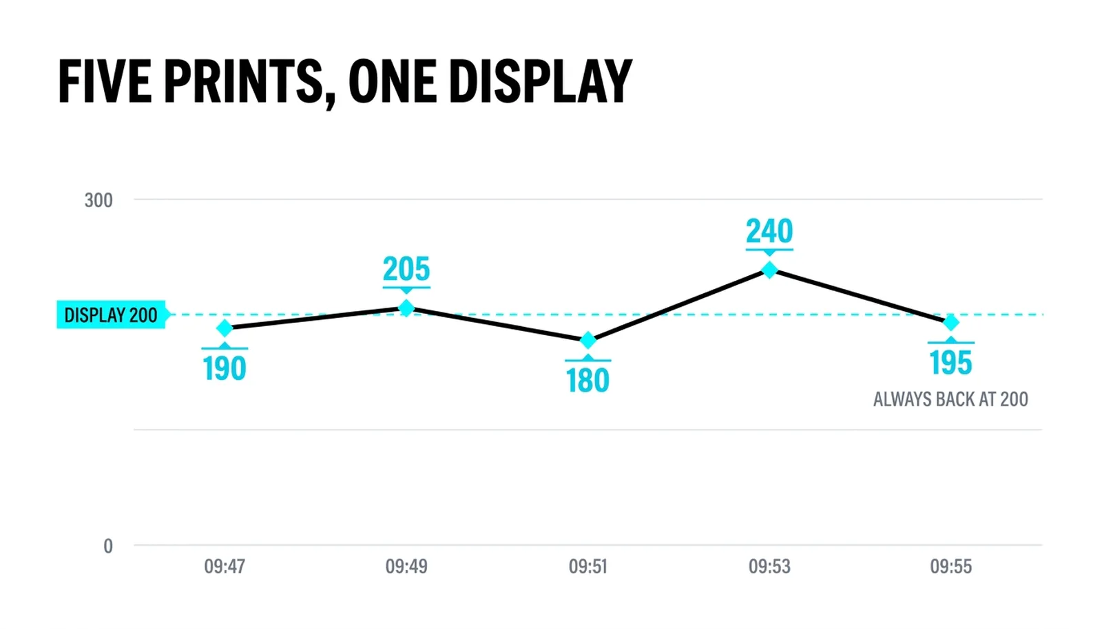 Five prints of 190 to 240 lots against a display that returns to 200 after every one