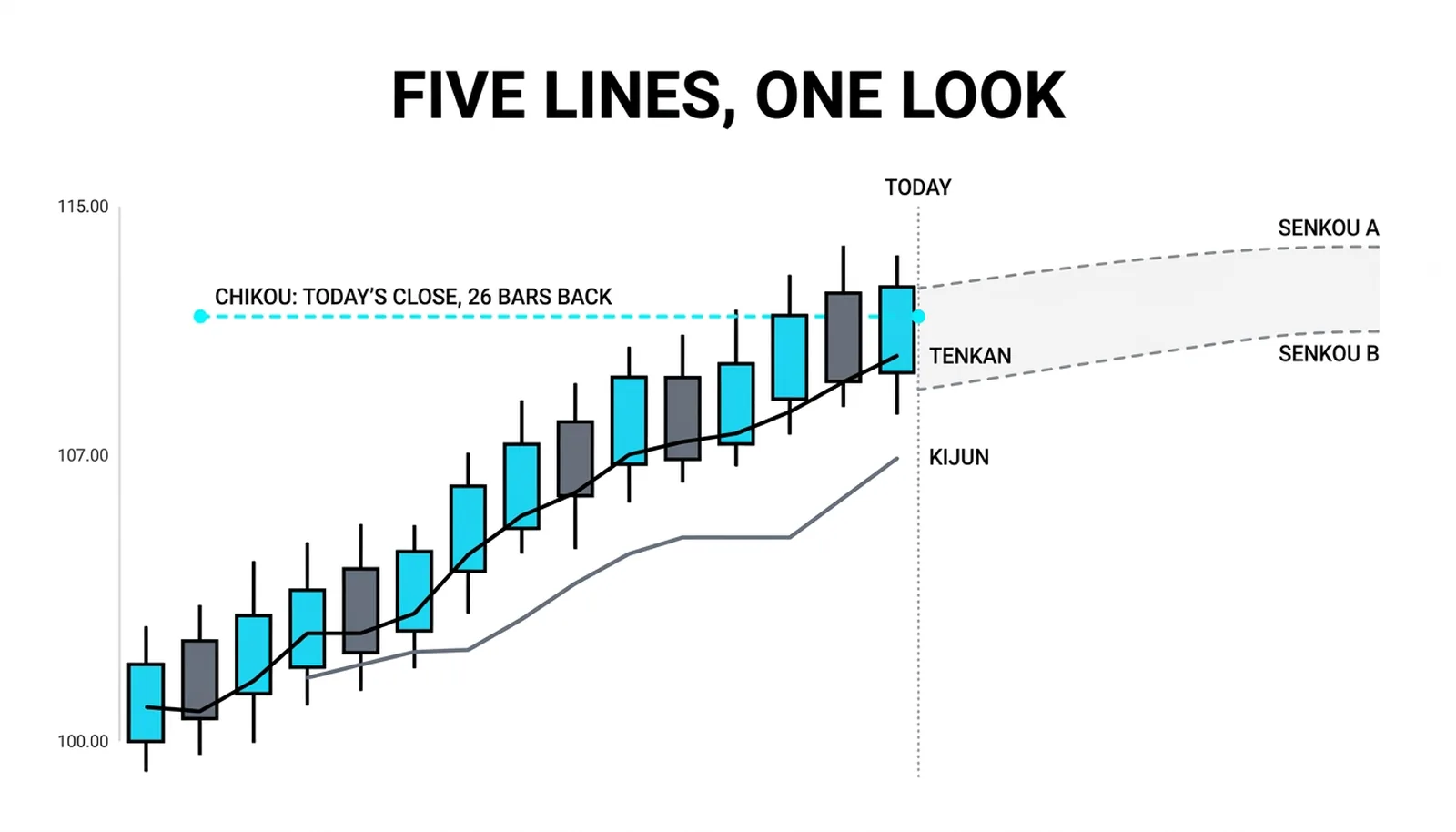 The full Ichimoku system: candles, Tenkan, Kijun, the projected cloud lines past the TODAY divider and the Chikou segment behind