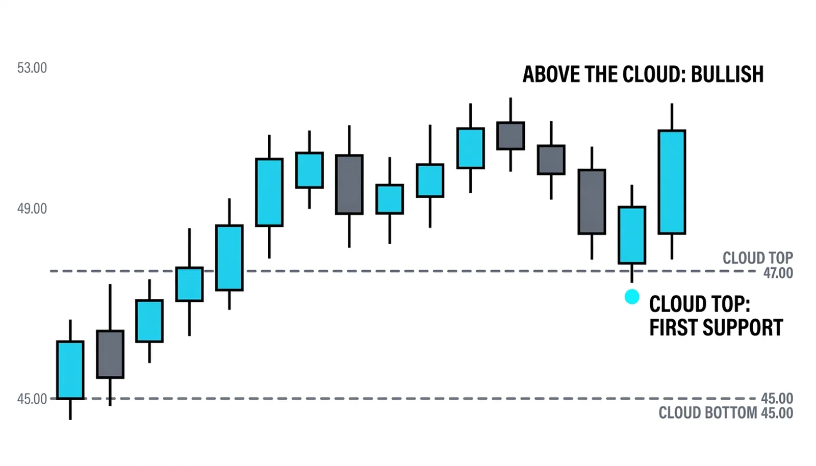 Price above the Ichimoku cloud, the pullback holding 47.20 above the cloud top at 47.00