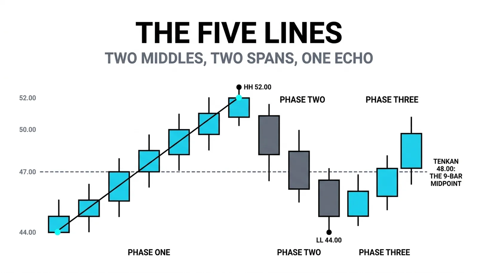 The five lines cover: a 44.00-52.00 range with the Tenkan midpoint at 48.00 drawn between the HH and LL extremes