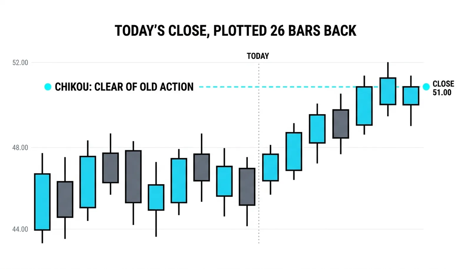 Today's 51.00 close plotted 26 bars back, floating clear above the old price action