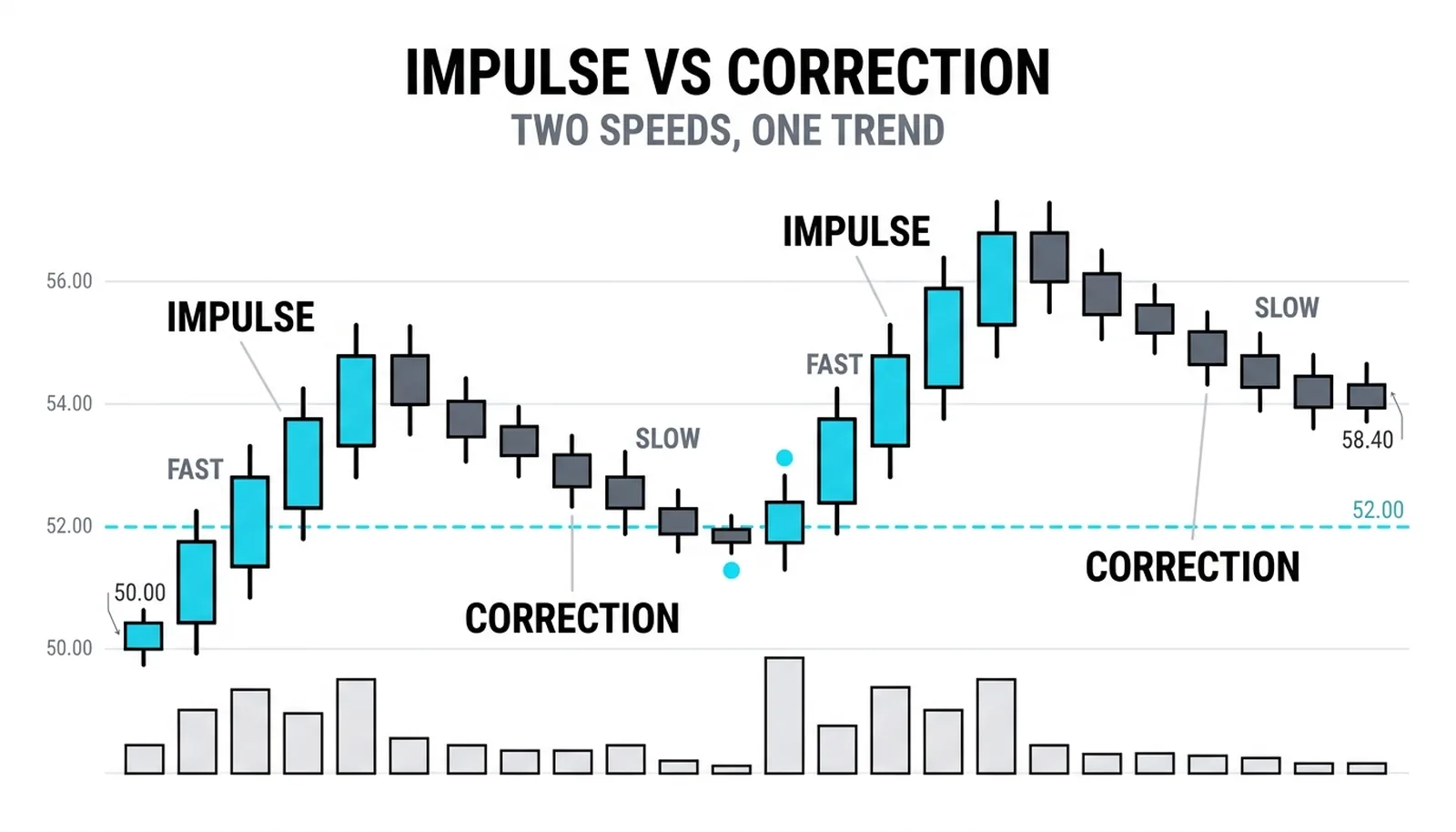 A steep run of tall light-cyan bullish candles followed by a shallow drift of small gray candles, the two speeds of a trend