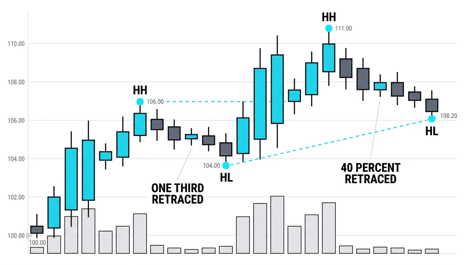 Two impulse legs from 100.00 to 106.00 and on to 111.00 with corrections to 104.00 and 108.20 marked one third and 40 percent retraced, swing points labeled HH and HL
