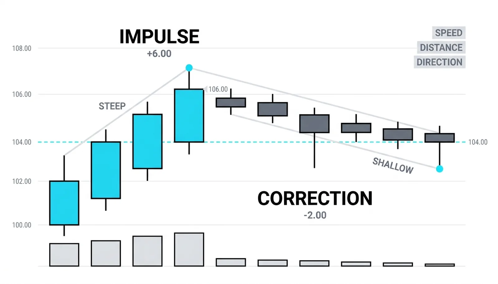 Four tall bullish candles climbing 6.00 labeled impulse, then six small bearish candles giving back 2.00 labeled correction, with the speed, distance and direction test tags
