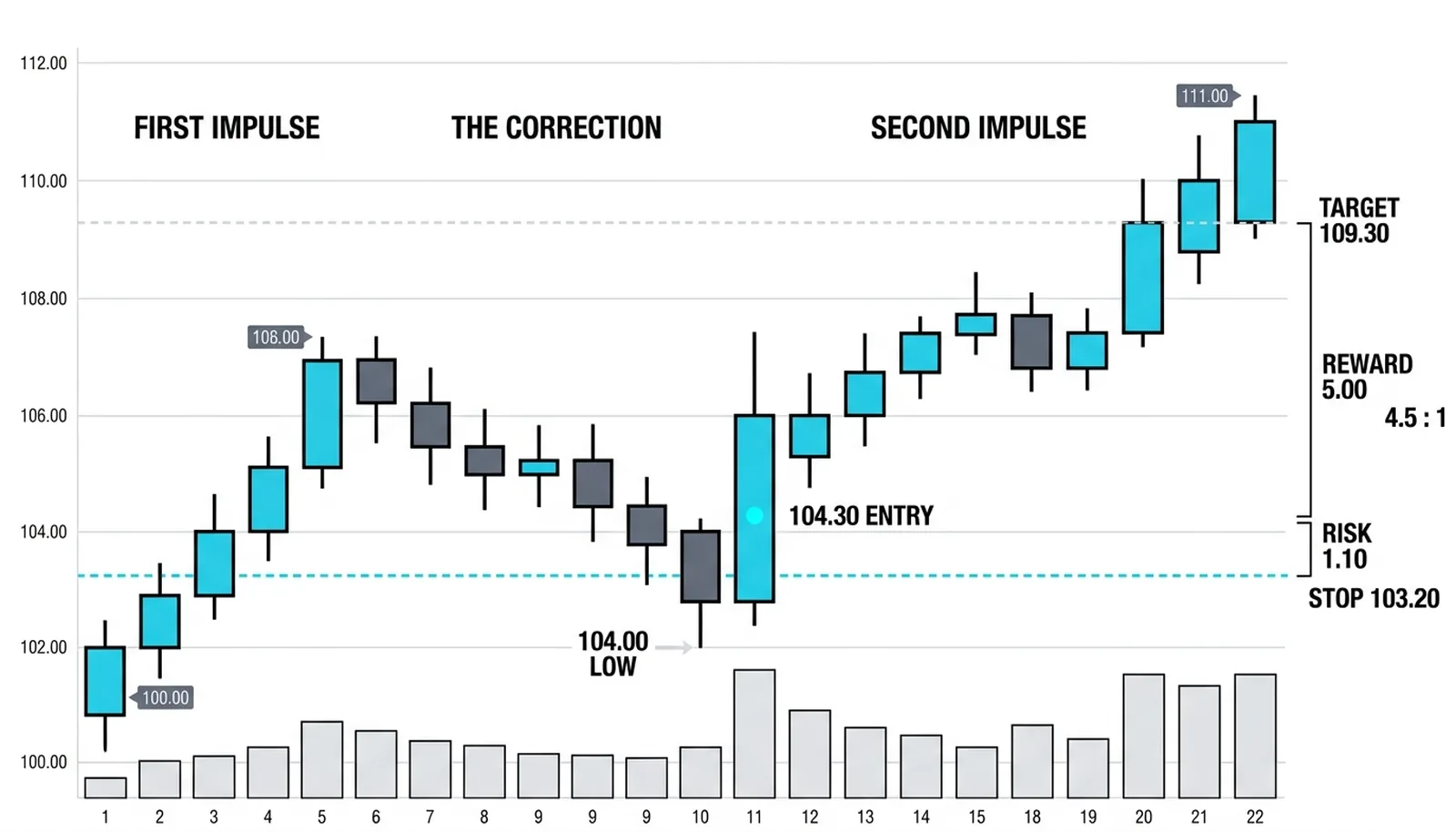 The long from 104.30 on the turn from the 104.00 correction low, stop at 103.20 and target 109.30 under the round 110.00 level