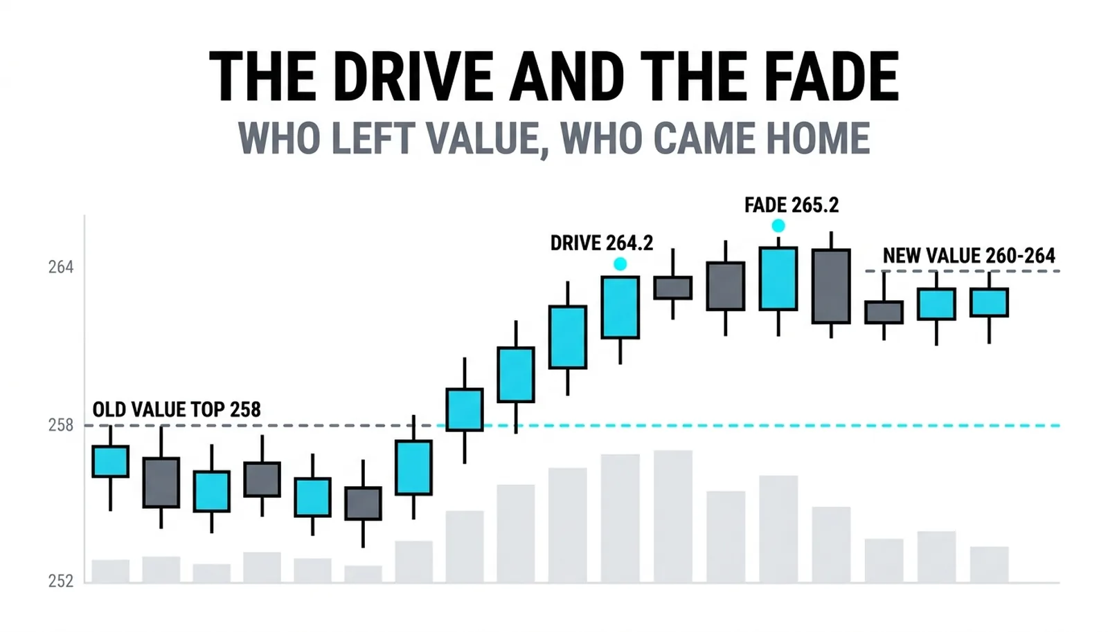 The drive out of 258 to 264.2 with value following, and the fade paid back only to 262