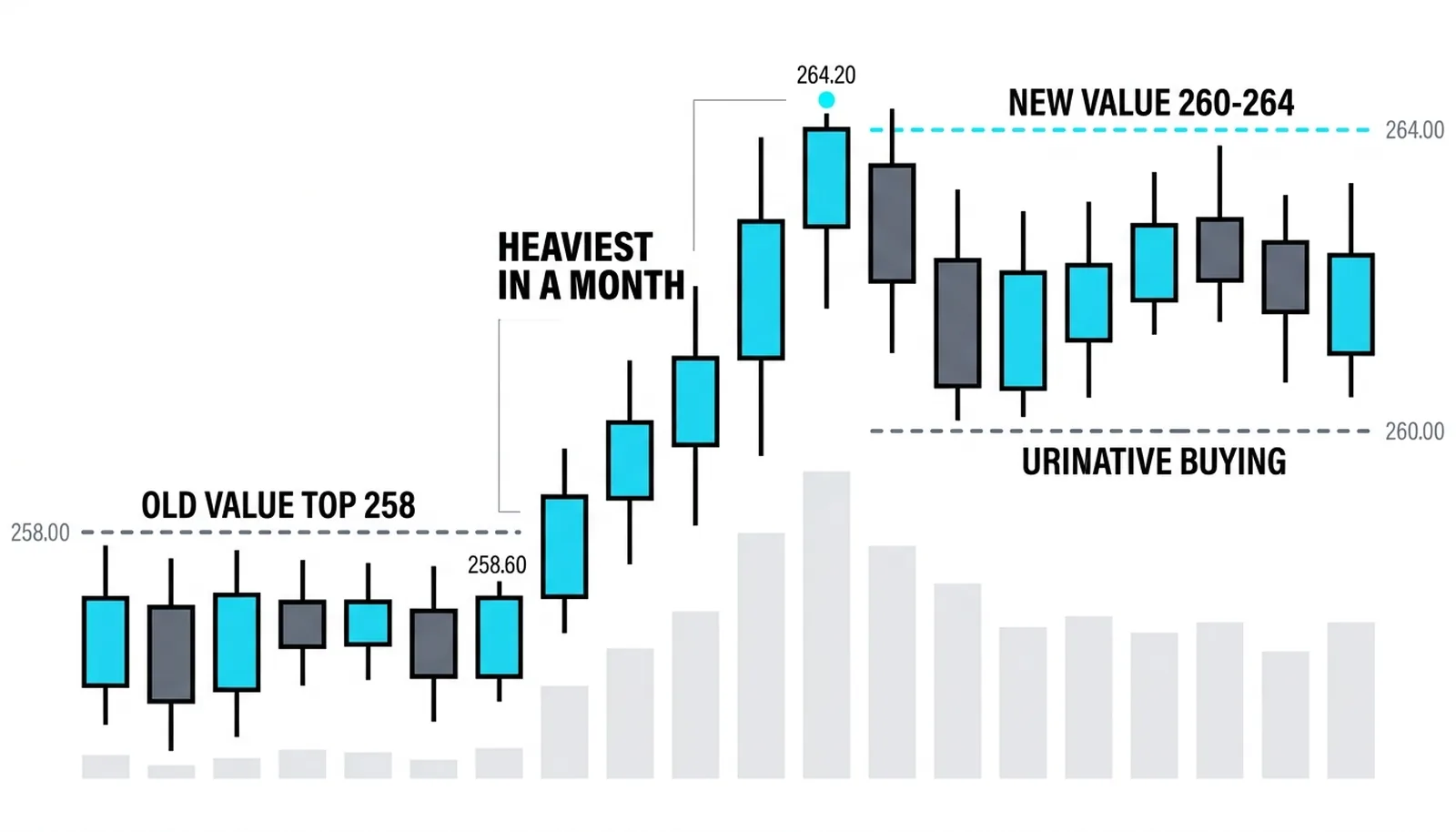The gap above 258 driving to 264.2 on the heaviest volume in a month, new value 260-264
