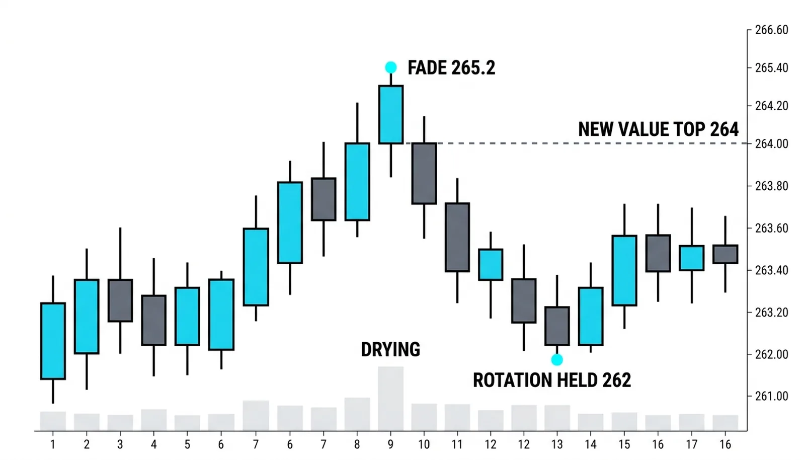 The responsive sale at 265.2 on drying volume, the rotation holding 262