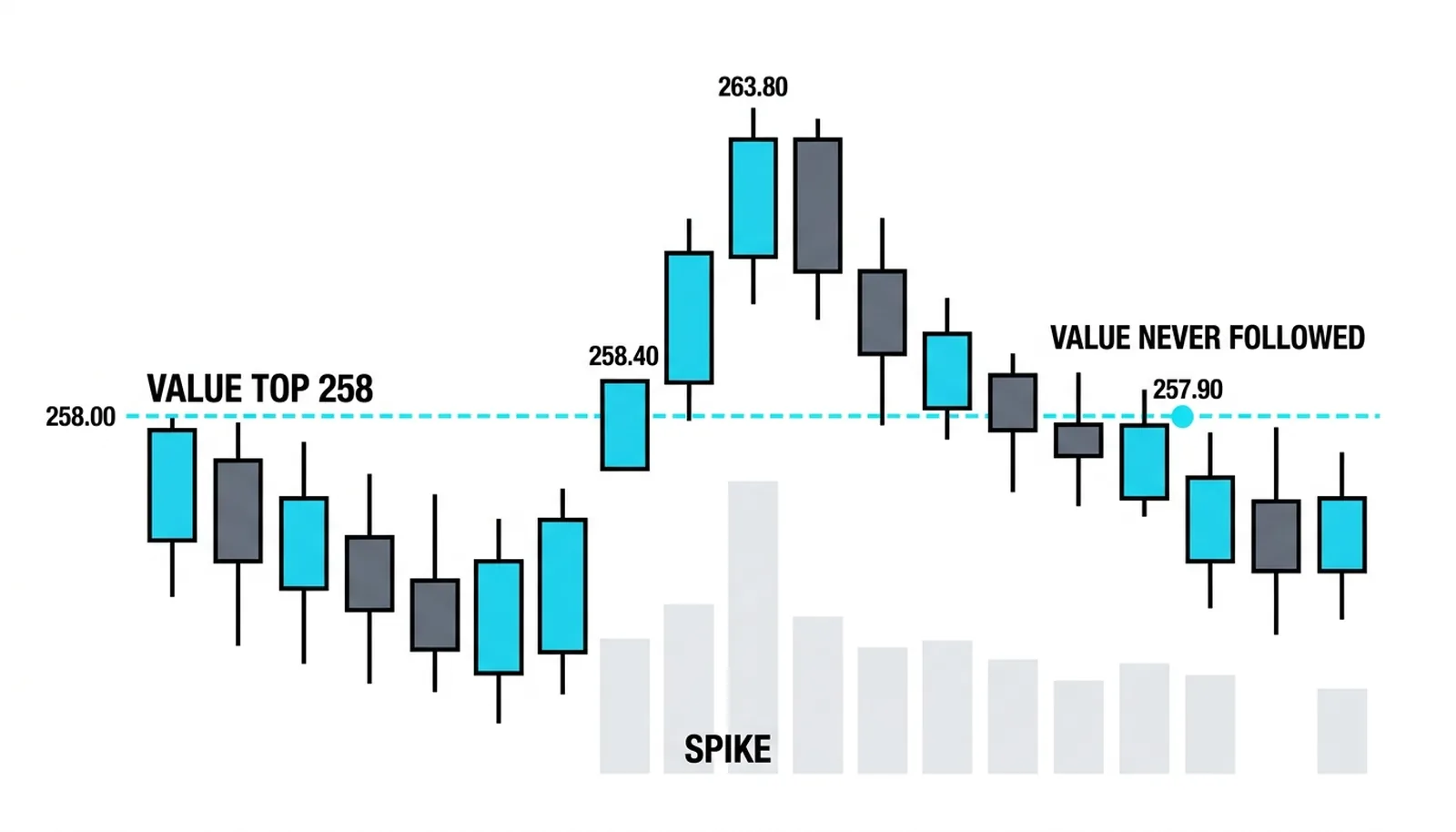 The identical spike to 263.8 with value never following, closing back at 257.9