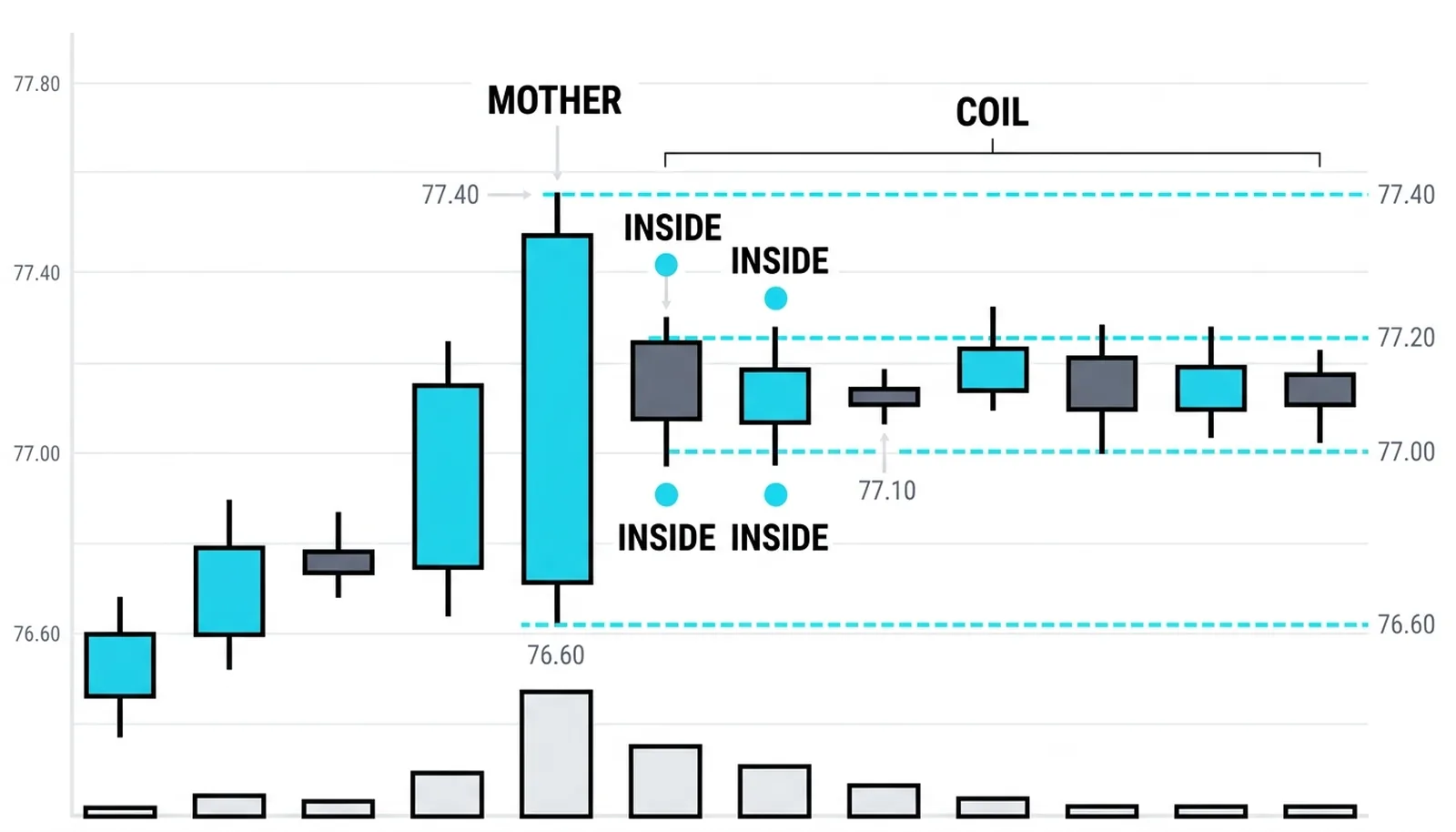 A mother bar 76.60 to 77.40 with two nested inside bars tightening toward 77.00 to 77.20