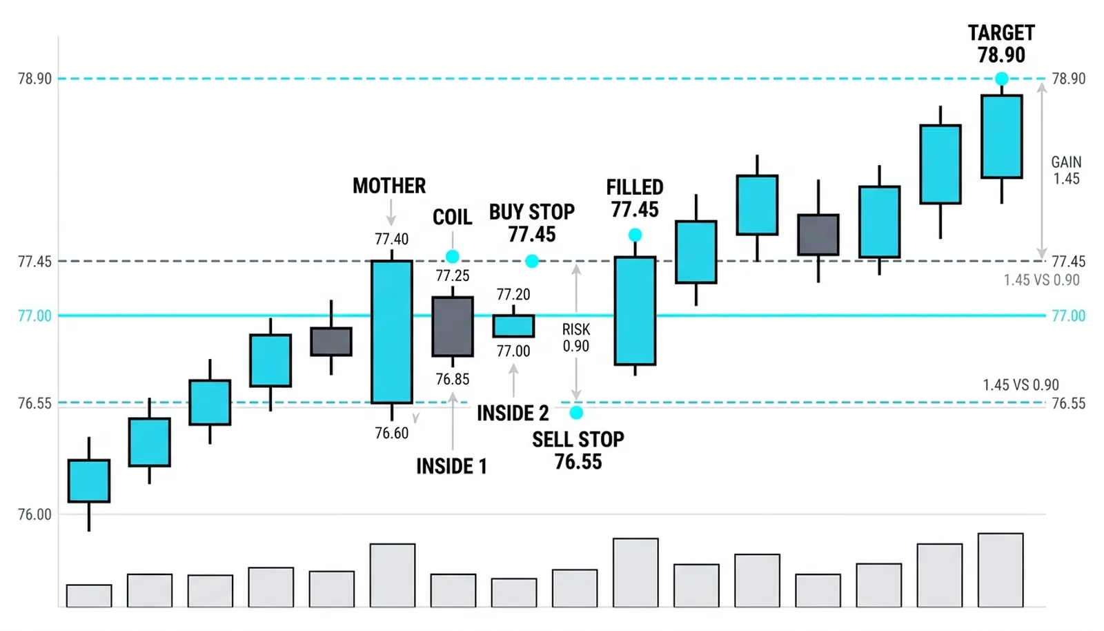 The 77.00 coil with bracket orders at 77.45 and 76.55, and the upward break running to the 78.90 target