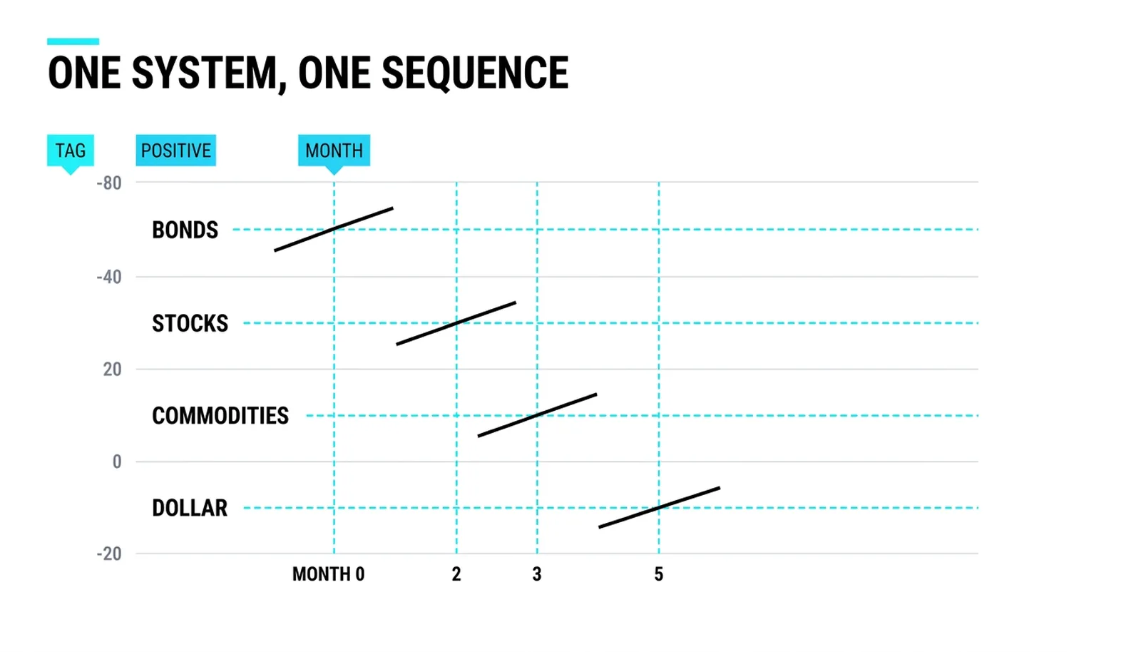 Four market bands showing their turns in sequence across one eighteen-month cycle