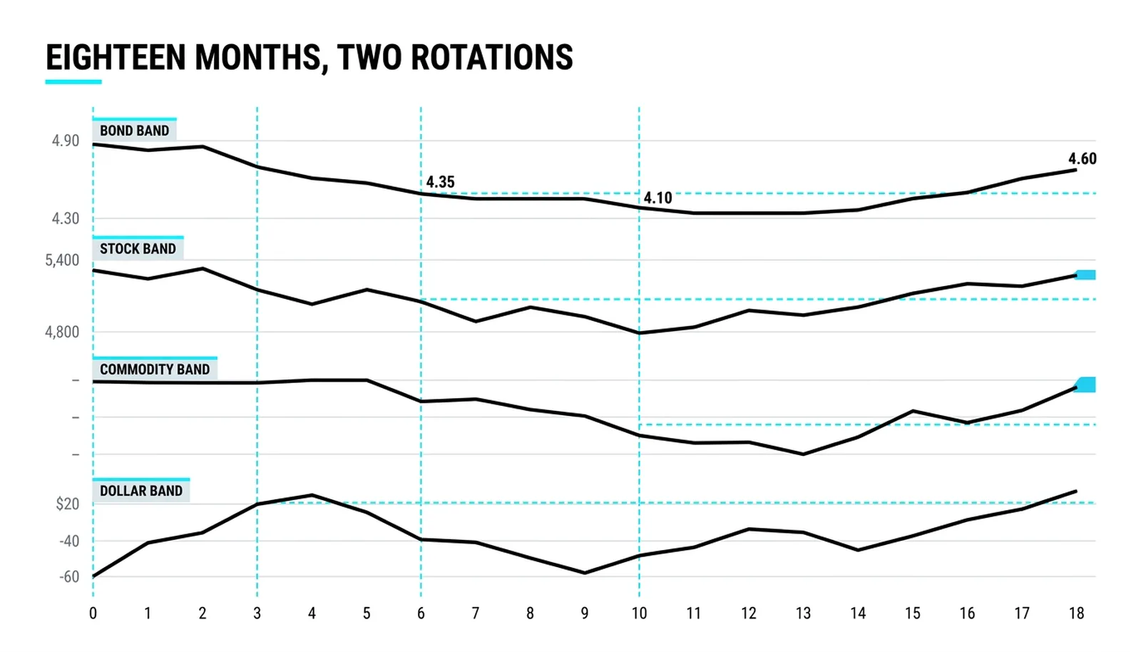 Eighteen months of rotation: yields 4.90 to 4.10 to 4.60, stocks 5,400 to 4,800 and back