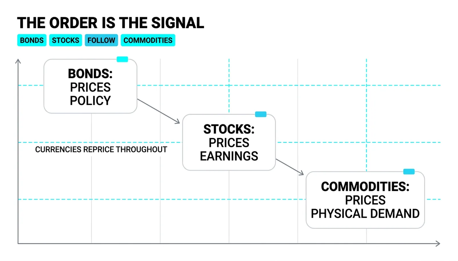 The rotation order: bonds price policy, stocks price earnings, commodities price physical demand
