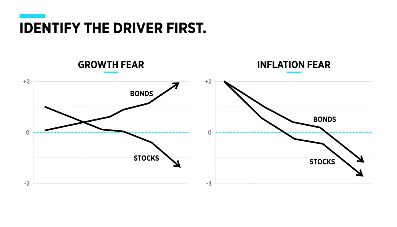 The same two markets under two drivers: growth fear separates them, inflation fear joins the fall