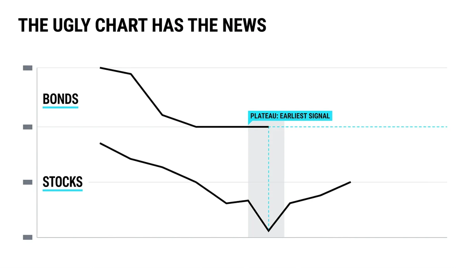 The turn: the bond plateau at 4.10 arriving before the equity low