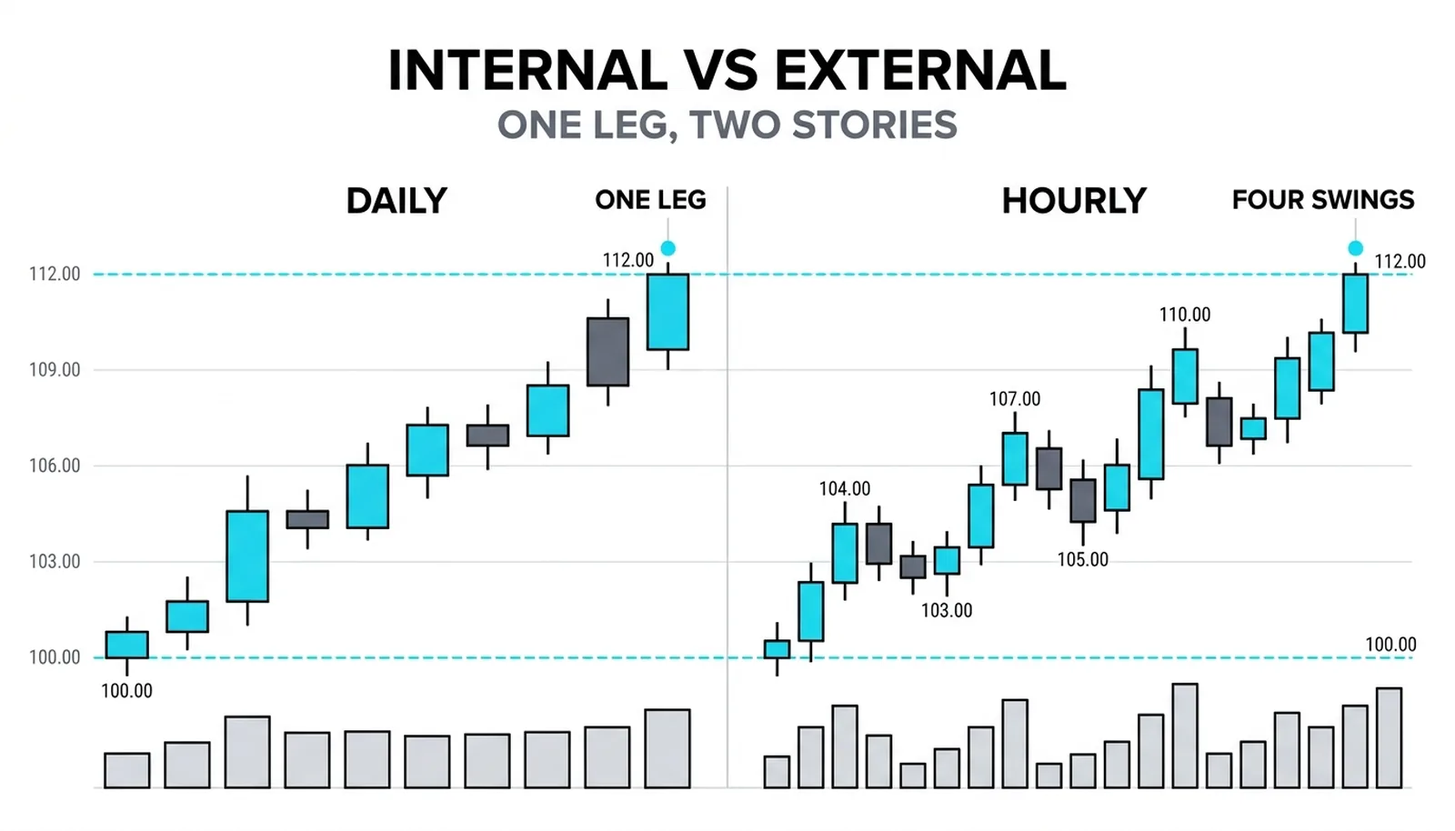 The same rising price path drawn twice: one clean leg on the daily panel and four small swings on the hourly panel