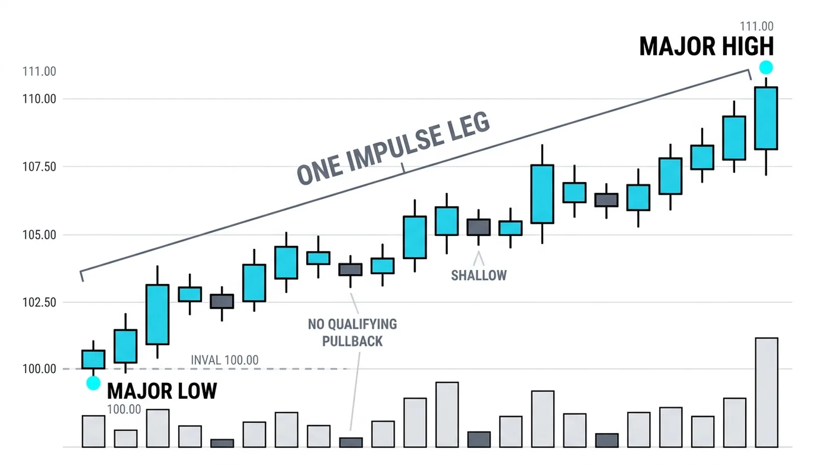 A single impulse leg from 100.00 to 111.00 on the daily chart with the invalidation back at the origin