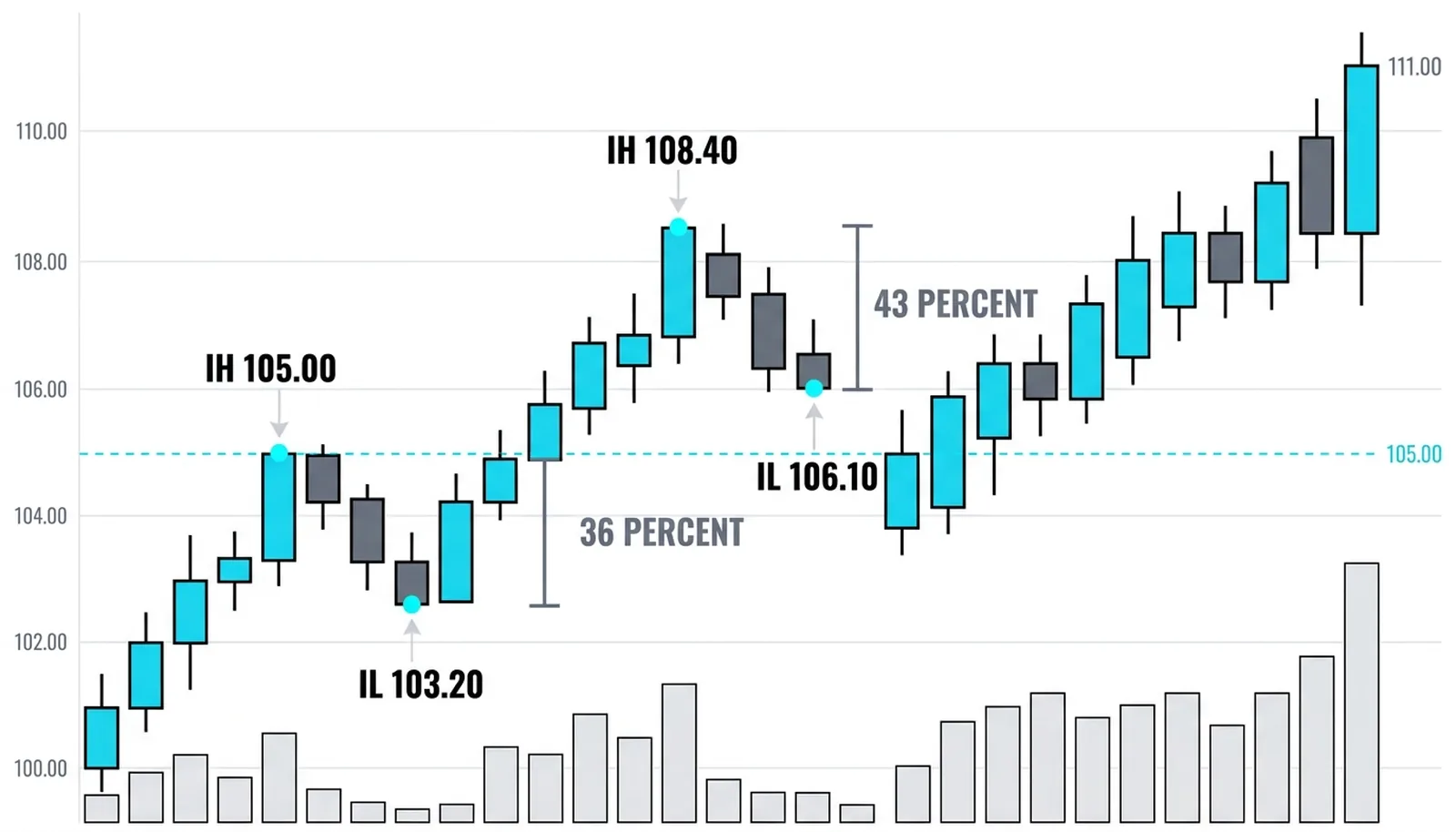 The same stretch on the hourly chart with internal swings at 105.00, 103.20, 108.40 and 106.10 and corrections of 36 and 43 percent