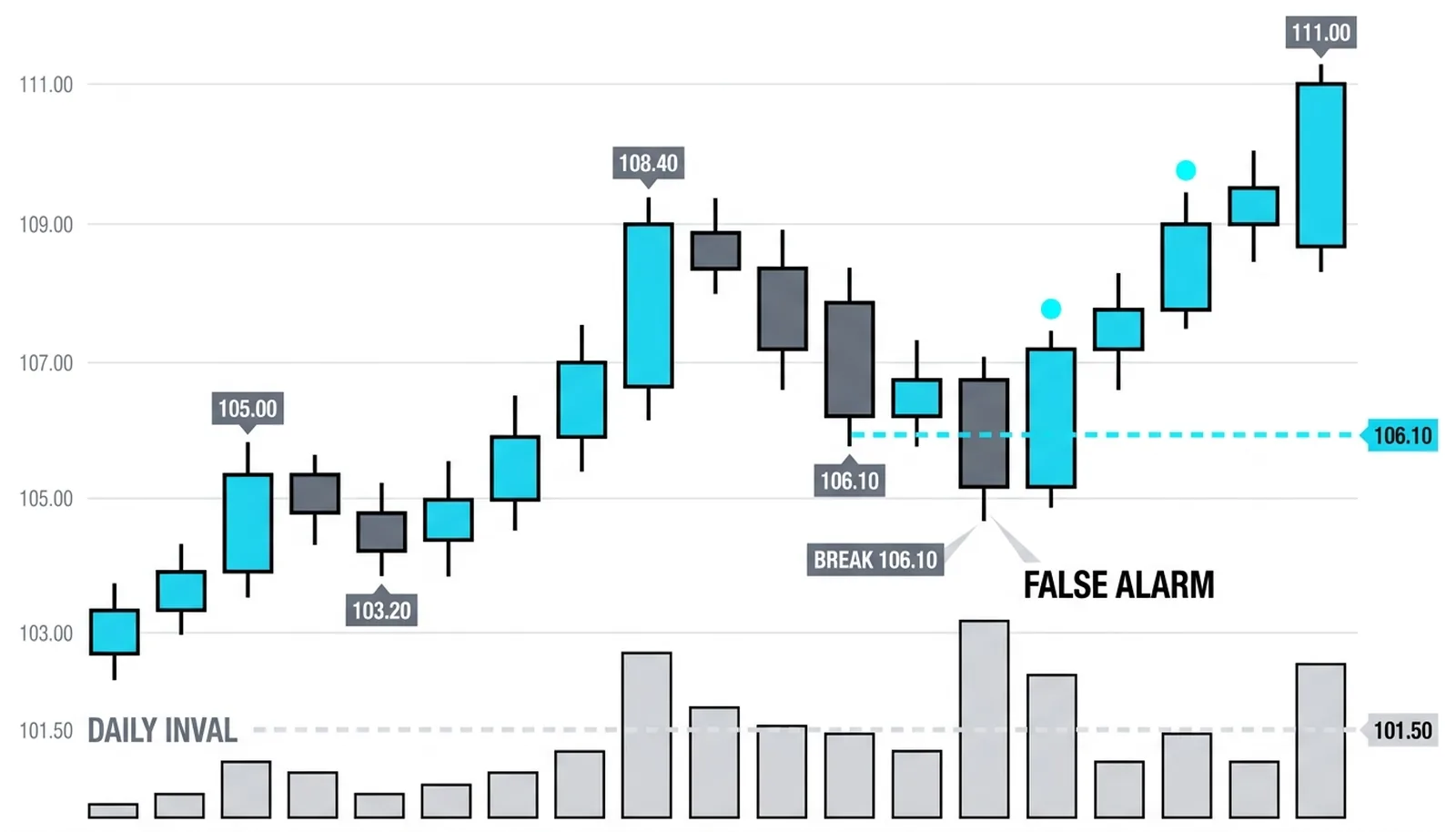 The hourly break below the 106.10 internal low tagged false alarm as price continues up to 111.00 while the daily invalidation sits far below