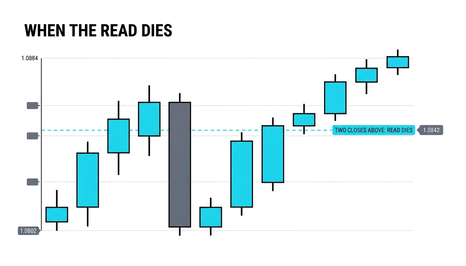 Two candles closing back above 1.0842, the acceptance that ends the false-move read