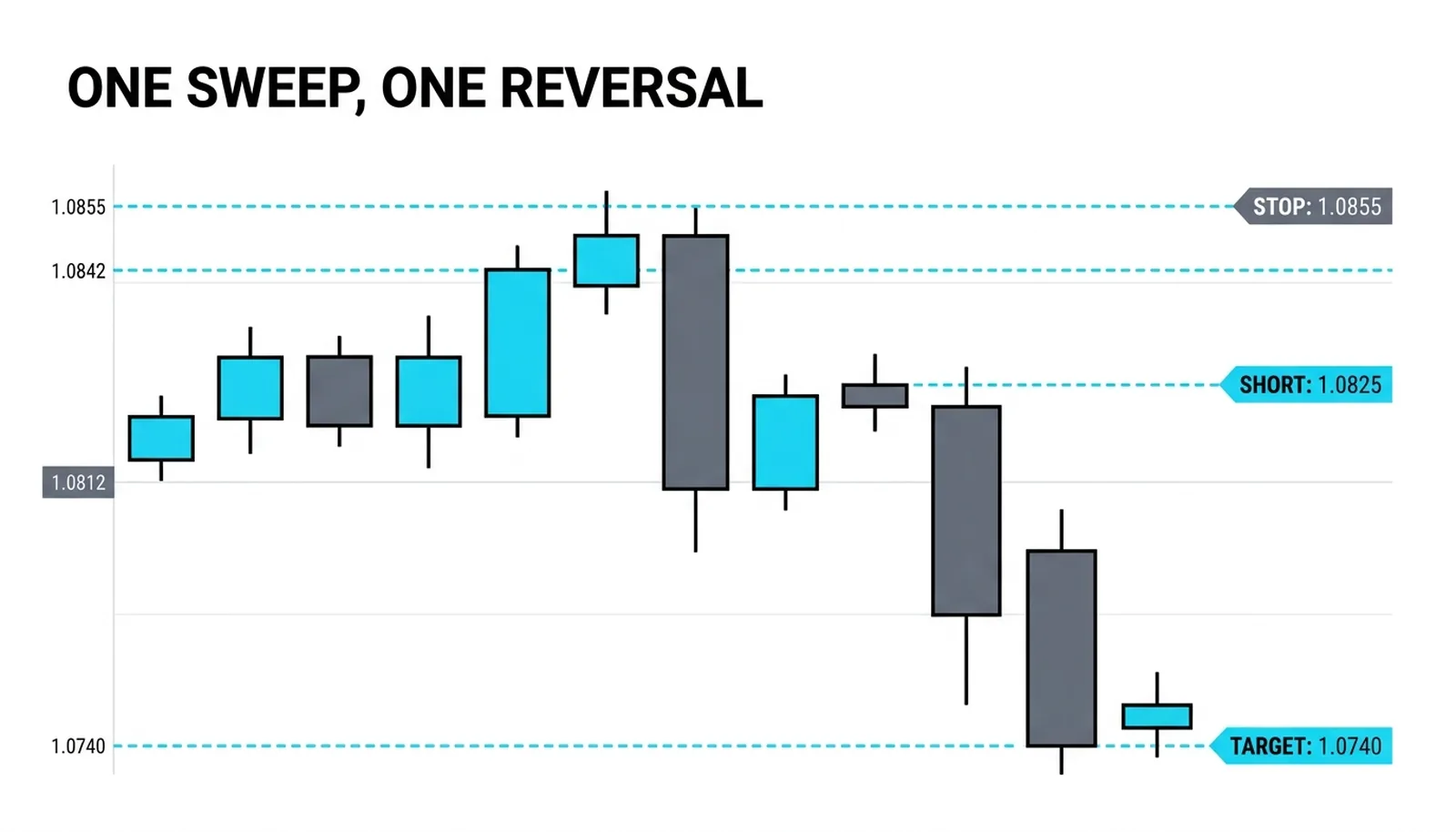 The worked short: sweep high 1.0851, retrace entry 1.0825, stop 1.0855, target the old low at 1.0740