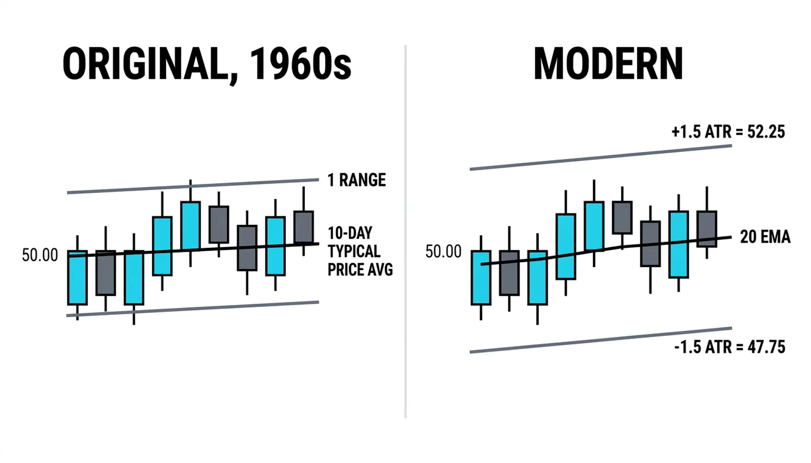 The 1960s typical-price envelope beside the modern 20 EMA with bands at 52.25 and 47.75
