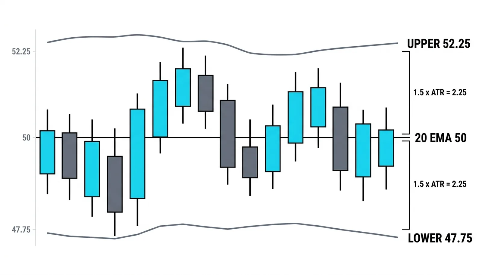 EMA 50 with 1.5 times ATR 1.5 placing the bands at 52.25 and 47.75