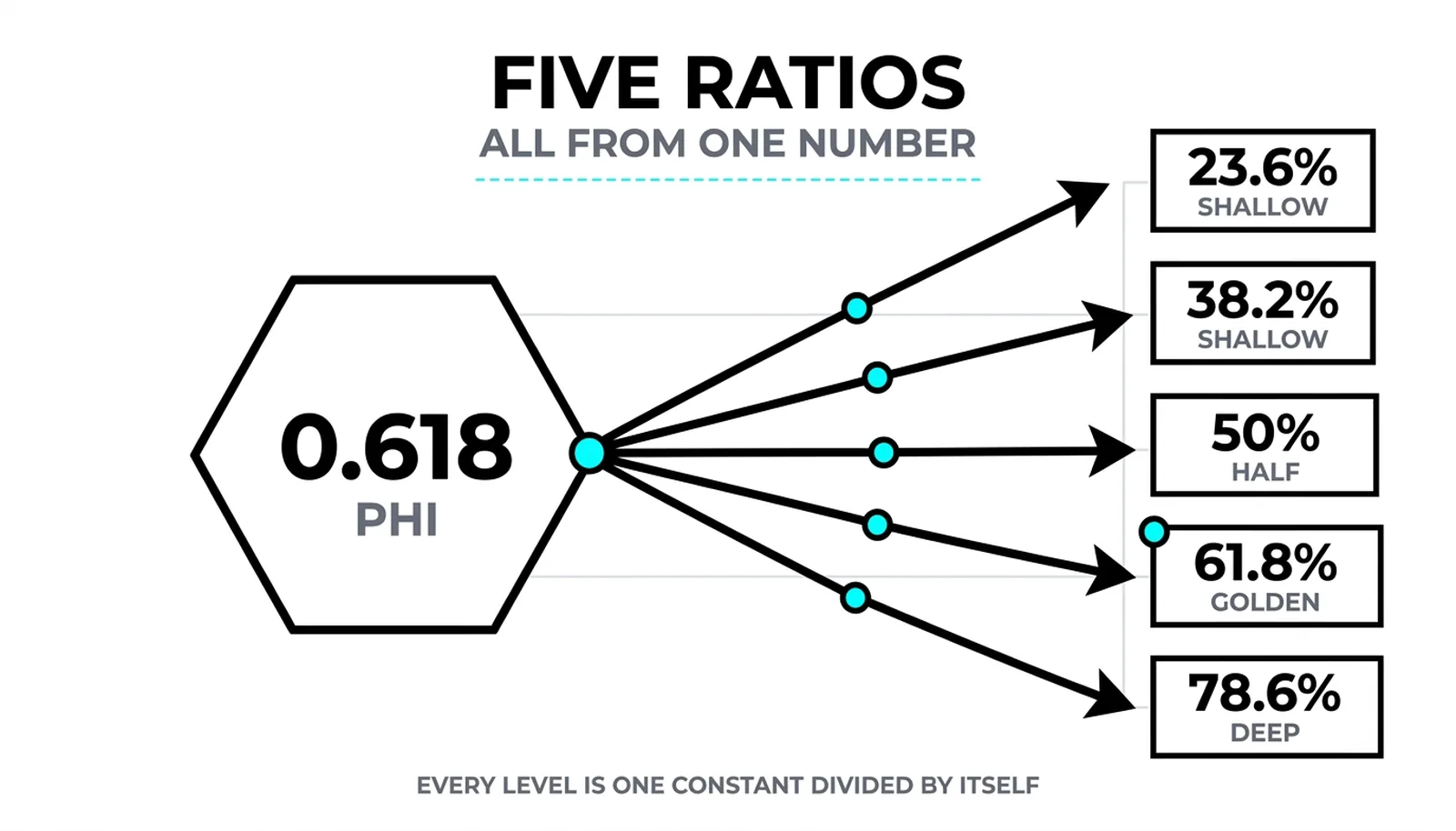 One 0.618 box with five arrows fanning to boxes labeled 23.6, 38.2, 50, 61.8 and 78.6 percent, every ratio descending from one constant
