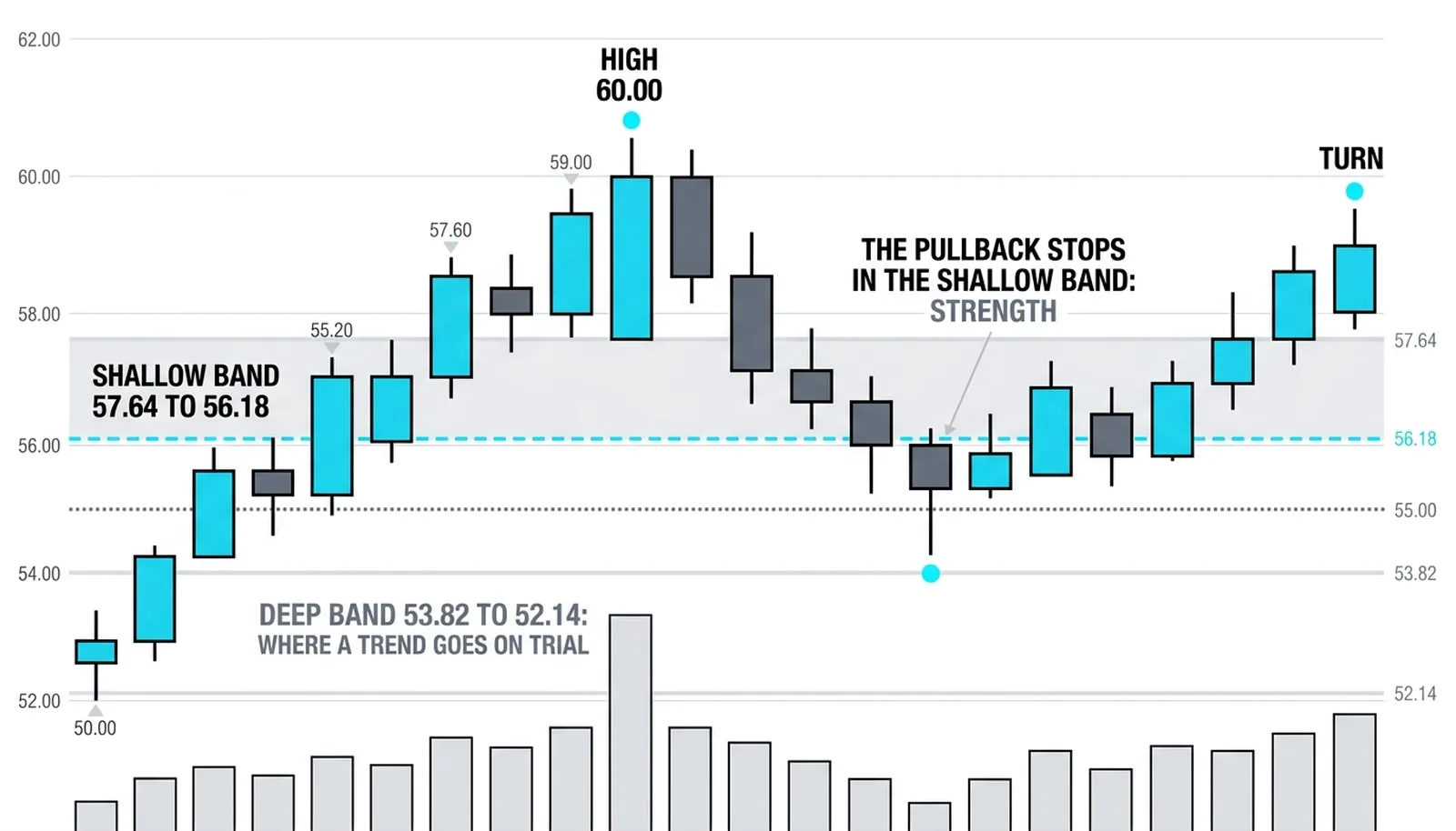 Pullback stalling at the 56.18 line inside the shaded shallow band 57.64 to 56.18, reading as strength