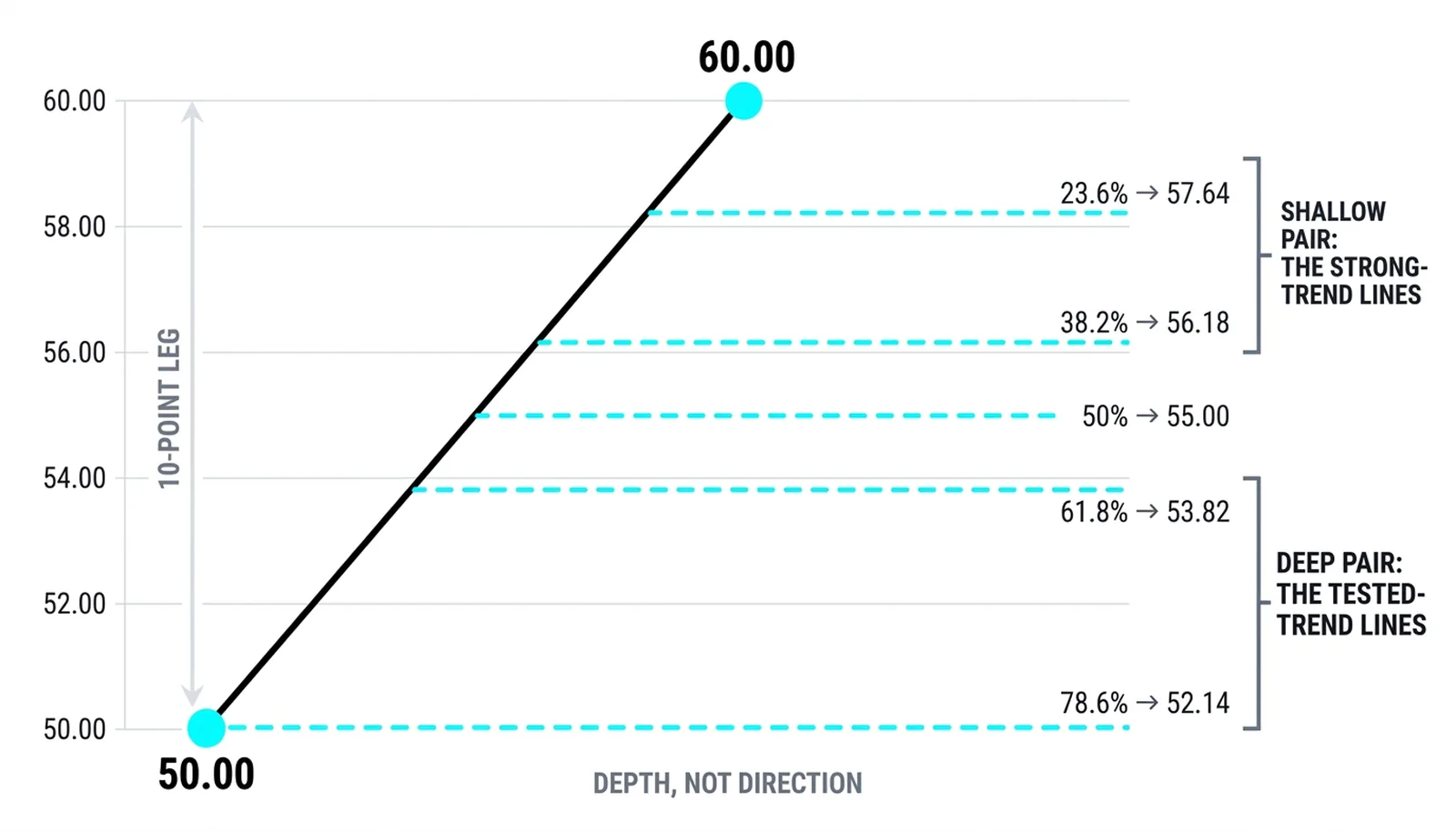 Leg from 50.00 to 60.00 with five dashed retracement lines at 57.64, 56.18, 55.00, 53.82 and 52.14 grouped shallow and deep