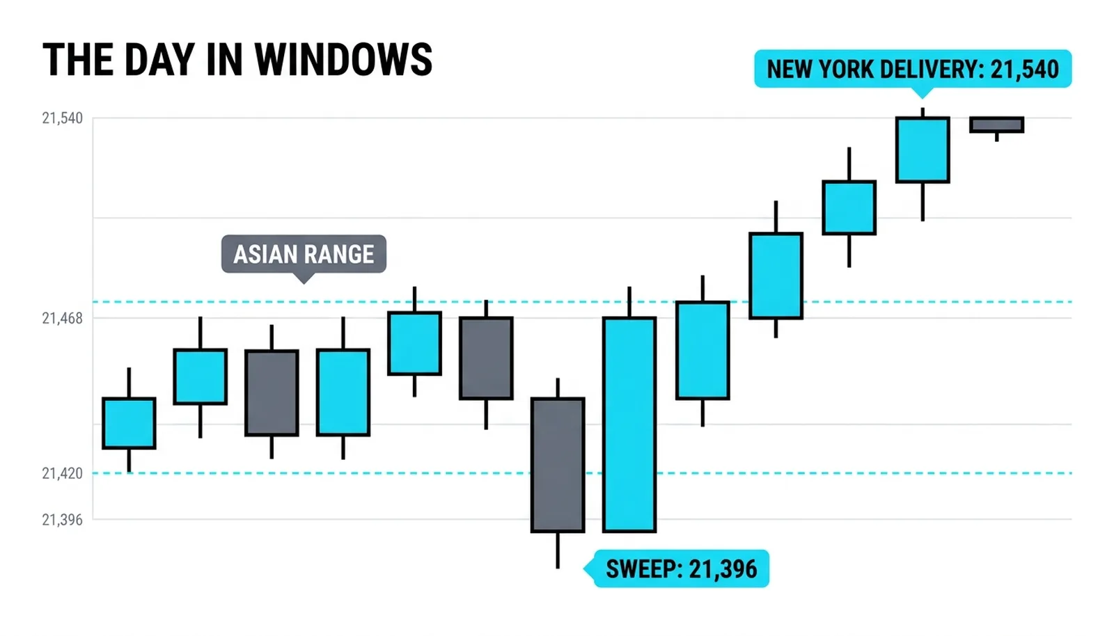 One trading day in windows: the Asian range at 21,420 to 21,468, the London sweep to 21,396 and the New York delivery to 21,540