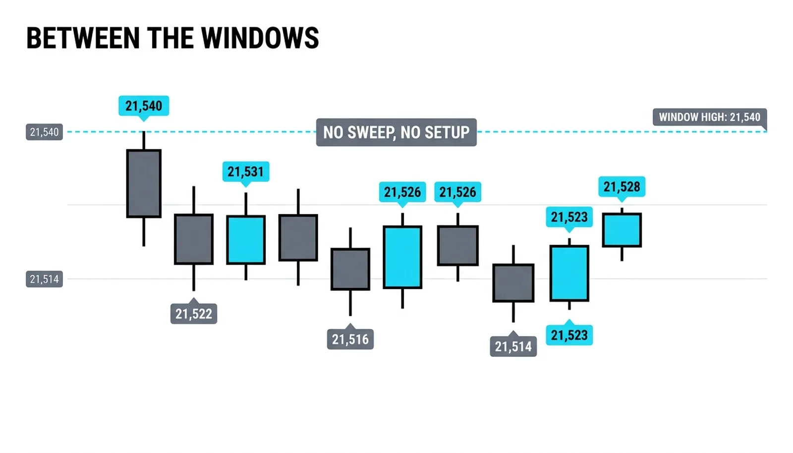 Thin drifting candles between the windows fading from 21,540 to 21,528 with no sweep and no displacement